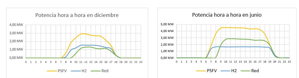 Diagrama de Curvas de Carga y Producción de Energía.